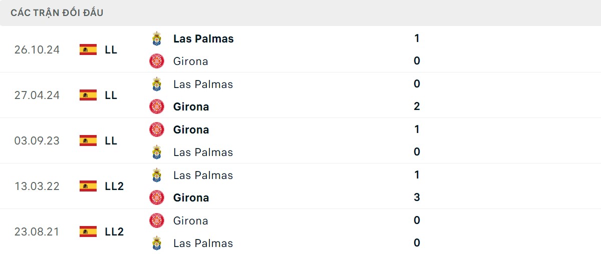 Thống kê lịch sử đối đầu giữa Girona vs Las Palmas