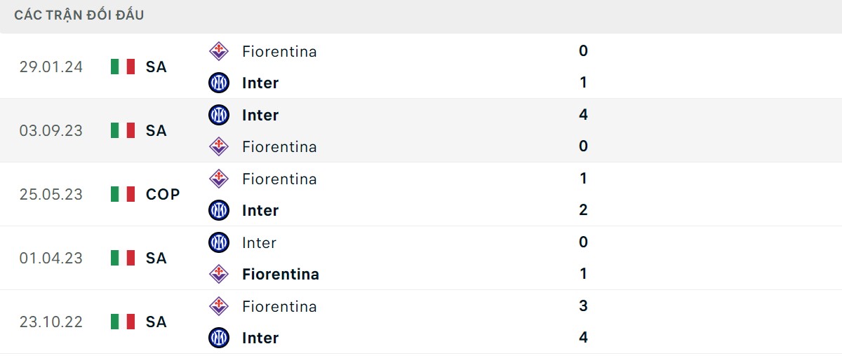 Thống kê lịch sử đối đầu giữa Inter Milan vs Fiorentina