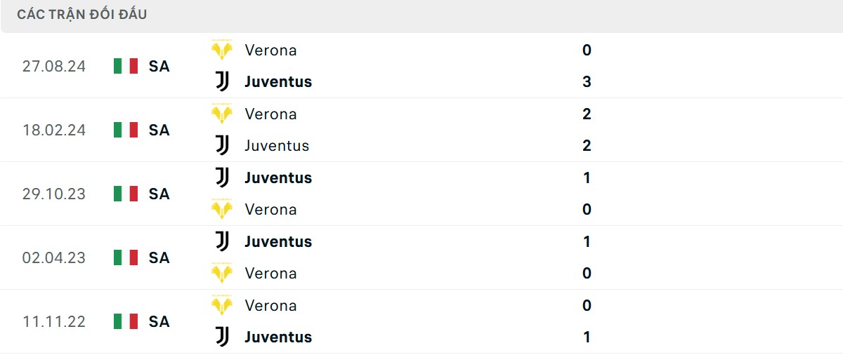 Thống kê lịch sử đối đầu giữa Juventus vs Verona