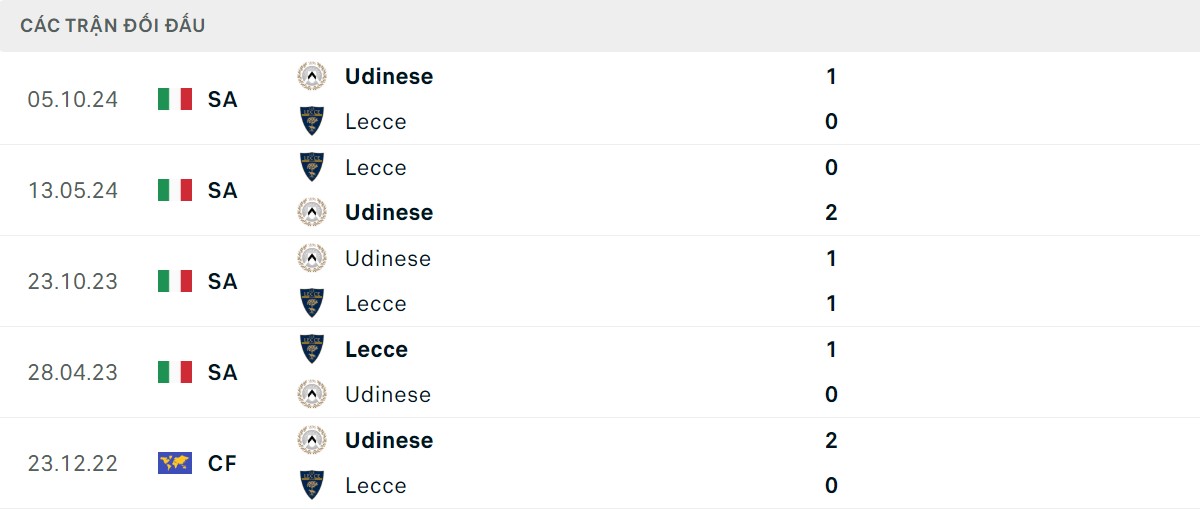 Thống kê lịch sử đối đầu giữa Lecce vs Udinese