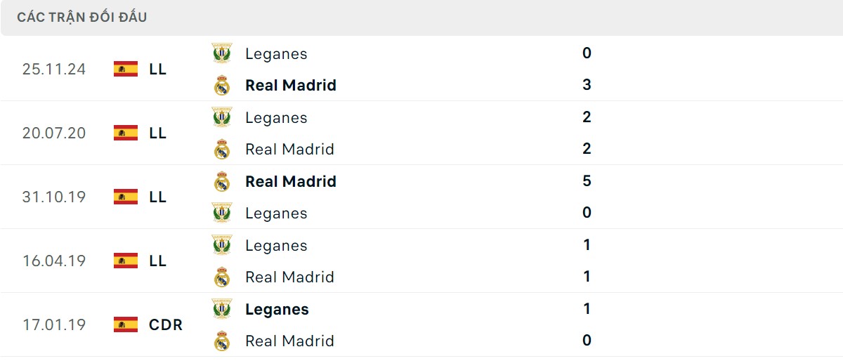 Thống kê lịch sử đối đầu giữa Leganes vs Real Madrid