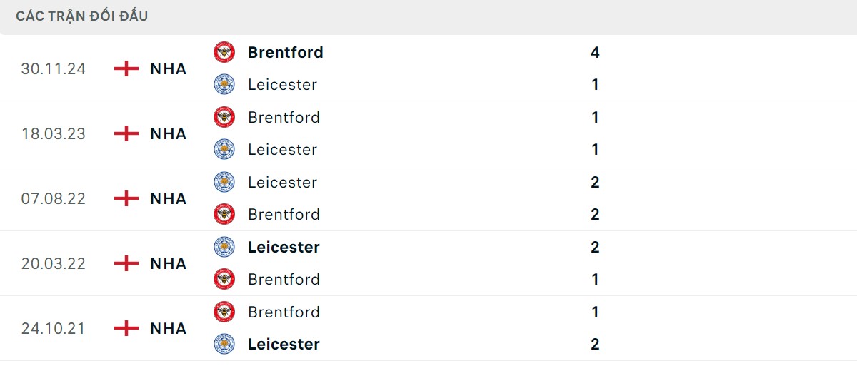 Thống kê lịch sử đối đầu giữa Leicester City vs Brentford