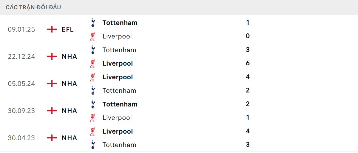 Thống kê lịch sử đối đầu giữa Liverpool vs Tottenham