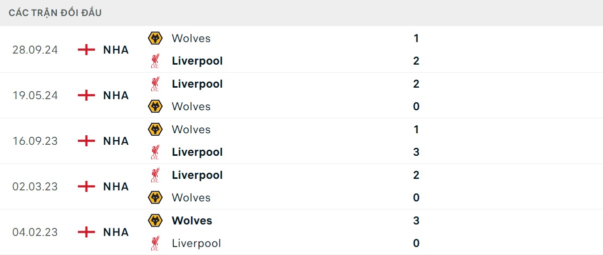 Thống kê lịch sử đối đầu giữa Liverpool vs Wolverhampton