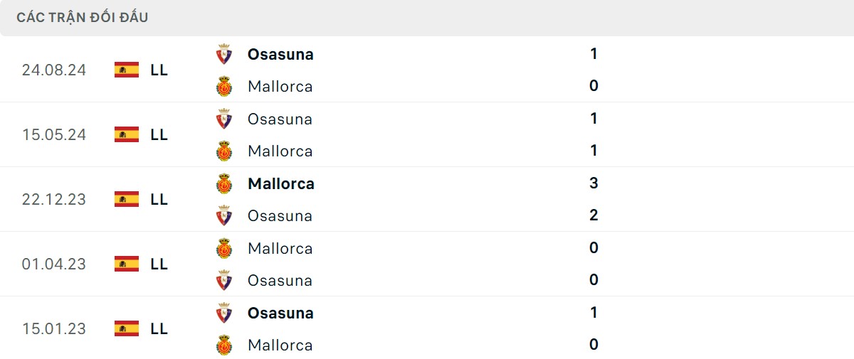 Thống kê lịch sử đối đầu giữa Mallorca vs Osasuna