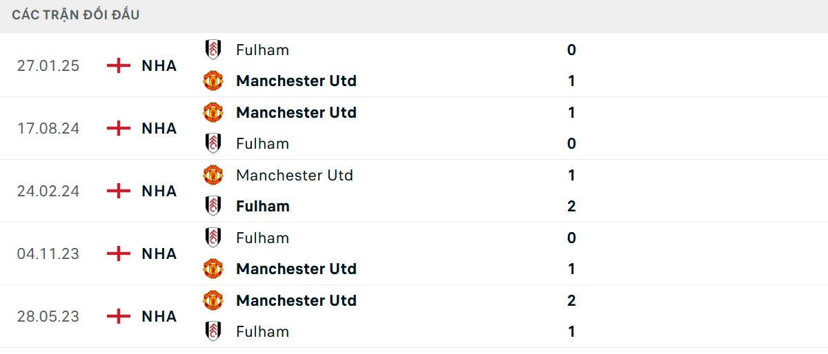Thống kê lịch sử đối đầu giữa Man United vs Fulham