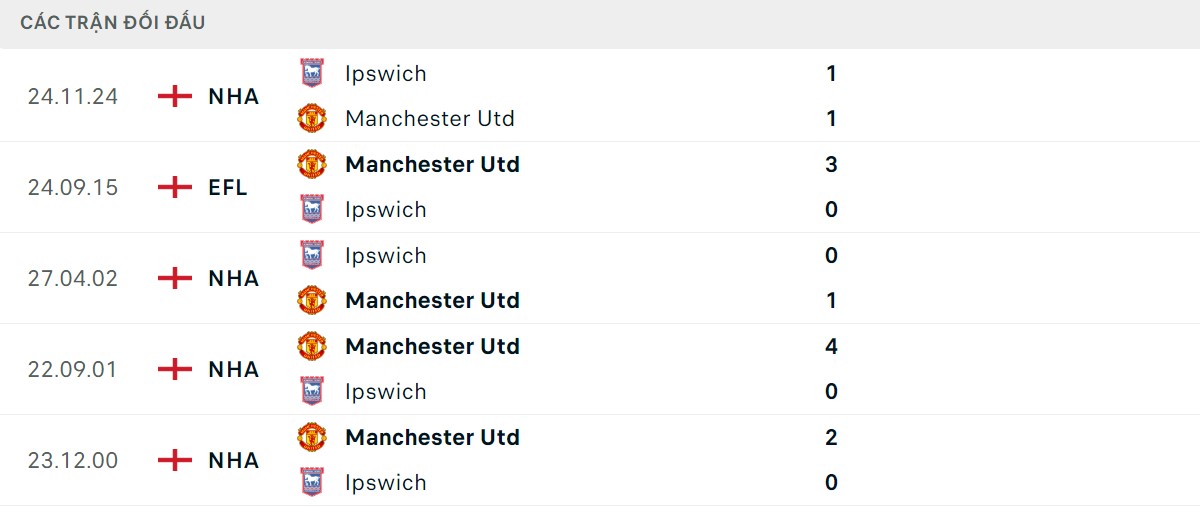 Thống kê lịch sử đối đầu giữa Man United vs Ipswich Town