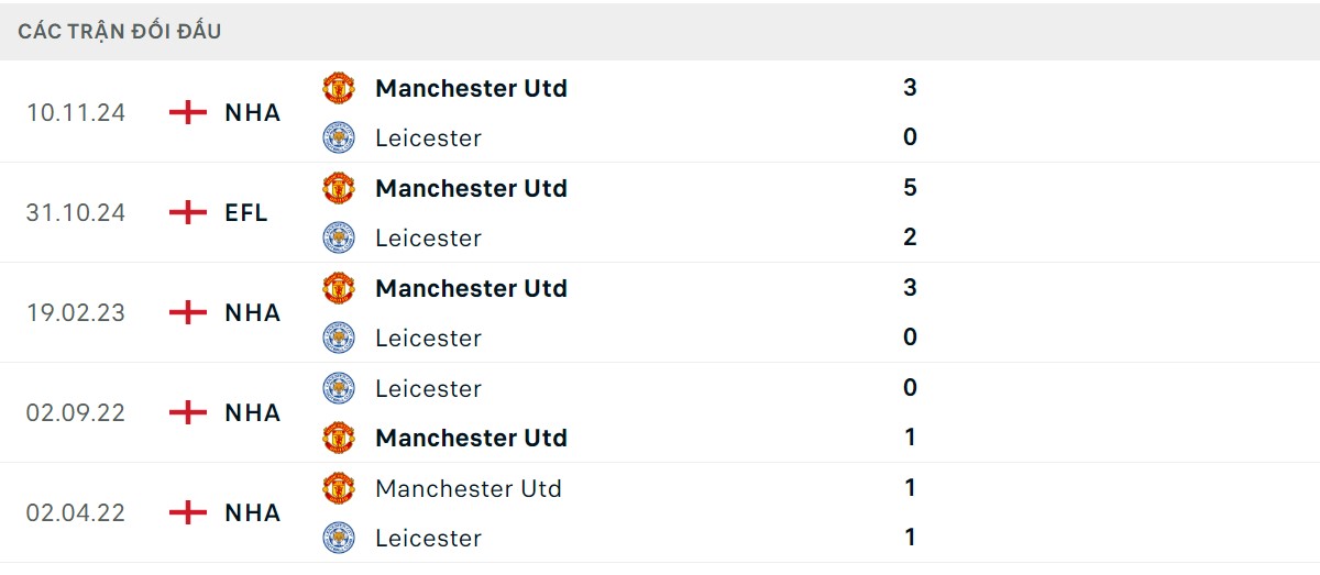 Thống kê lịch sử đối đầu giữa Man United vs Leicester City