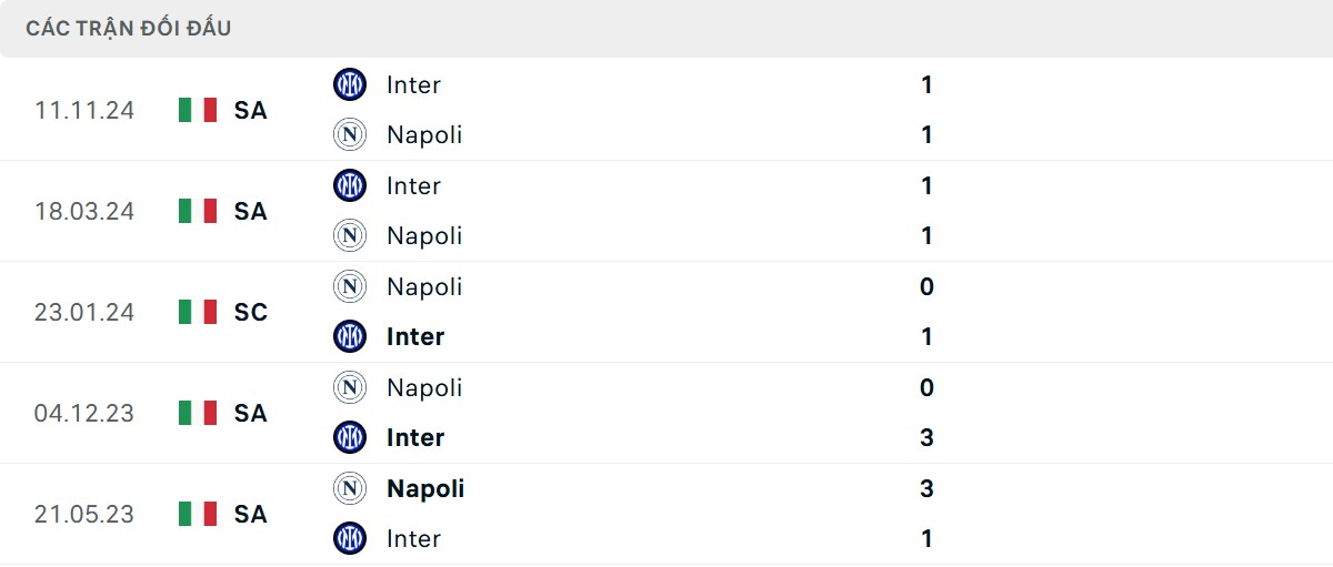 Thống kê lịch sử đối đầu giữa Napoli vs Inter Milan