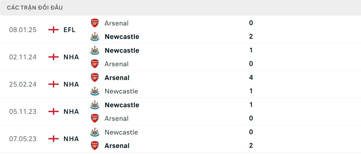 Thống kê lịch sử đối đầu giữa Newcastle United vs Arsenal