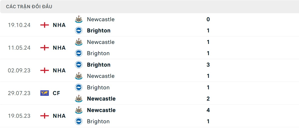 Thống kê lịch sử đối đầu giữa Newcastle vs Brighton