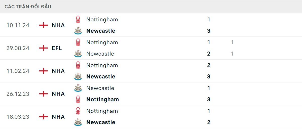 Thống kê lịch sử đối đầu giữa Newcastle vs Nottingham Forest