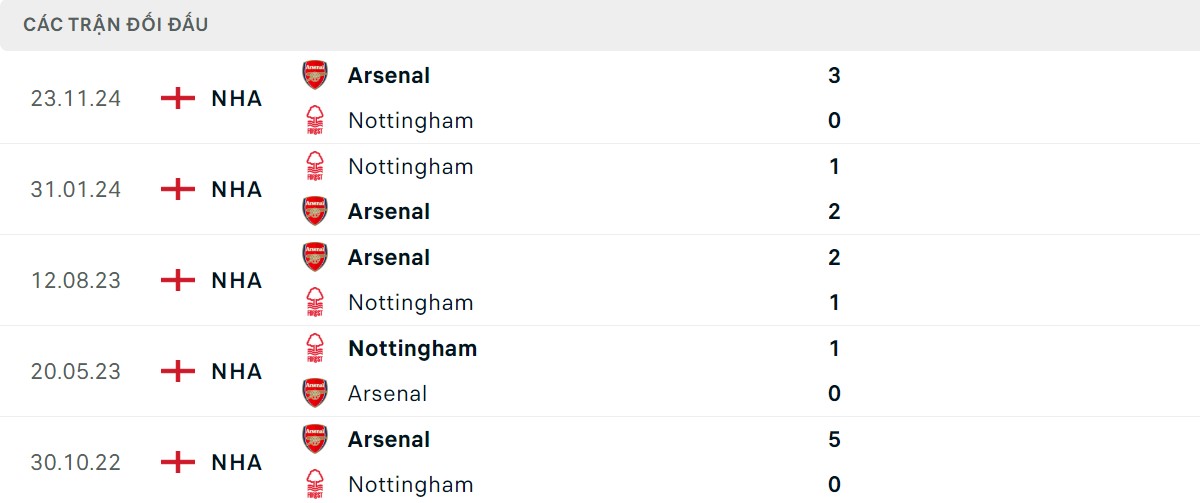 Thống kê lịch sử đối đầu giữa Nottingham Forest vs Arsenal
