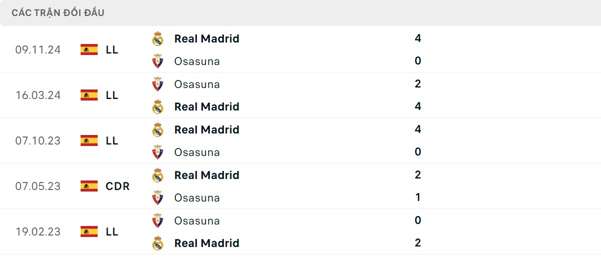 Thống kê lịch sử đối đầu giữa Osasuna vs Real Madrid