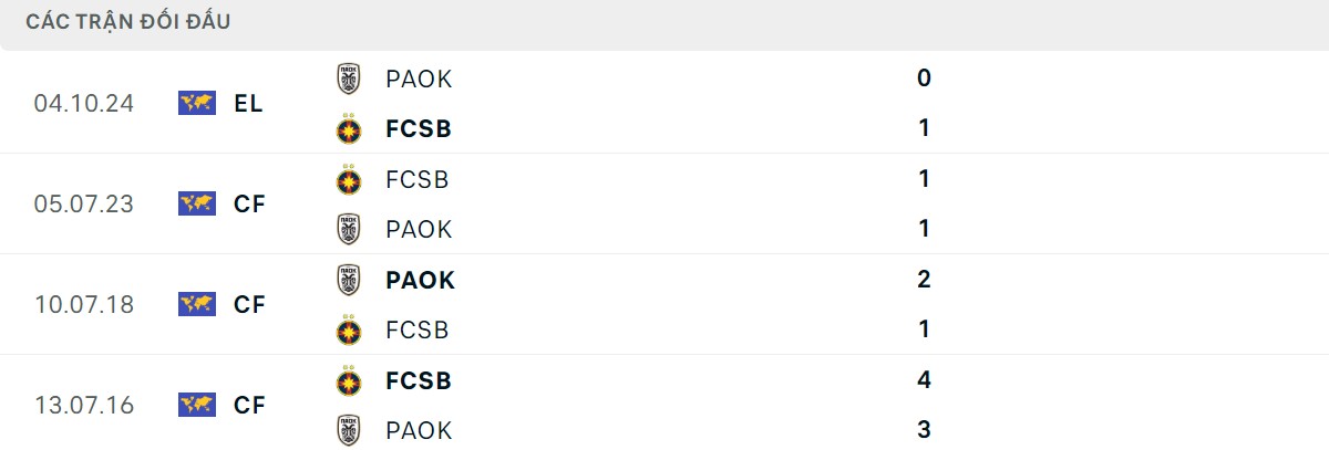 Thống kê lịch sử đối đầu giữa PAOK vs FCSB