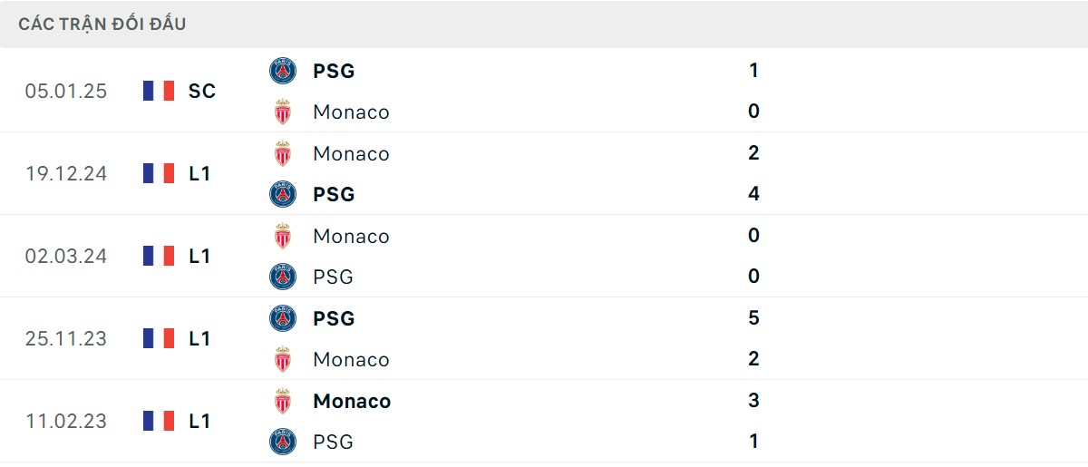 Thống kê lịch sử đối đầu giữa PSG vs AS Monaco