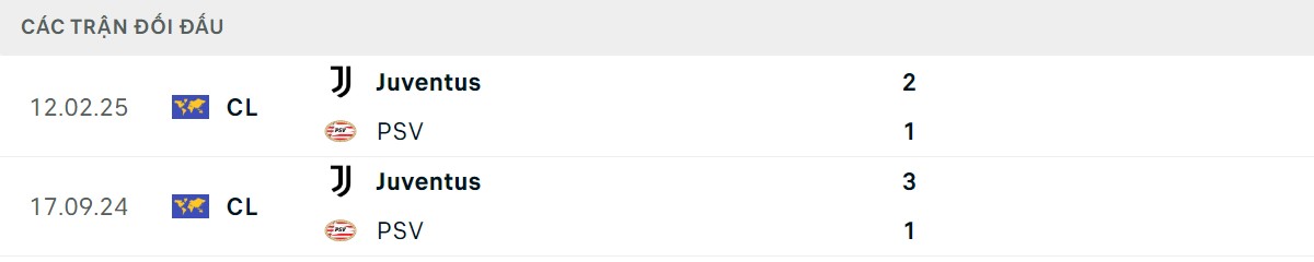 Thống kê lịch sử đối đầu giữa PSV Eindhoven vs Juventus
