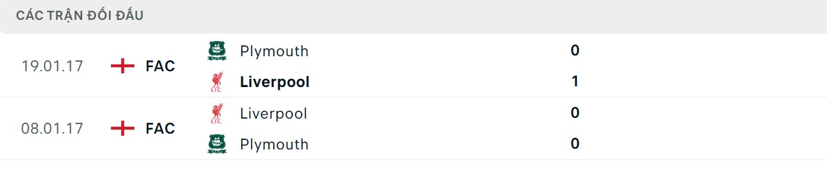 Thống kê lịch sử đối đầu giữa Plymouth Argyle vs Liverpool