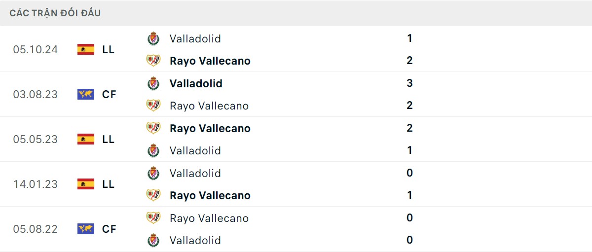 Thống kê lịch sử đối đầu giữa Rayo Vallecano vs Real Valladolid