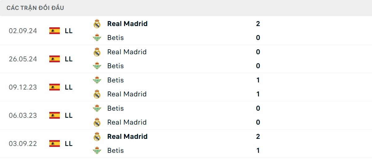 Thống kê lịch sử đối đầu giữa Real Betis vs Real Madrid