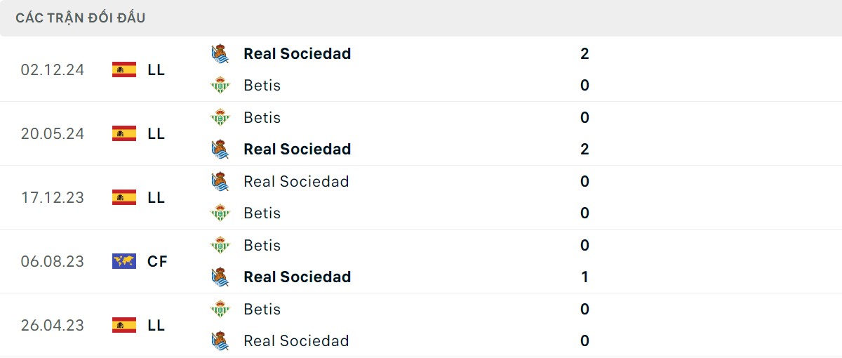 Thống kê lịch sử đối đầu giữa Real Betis vs Real Sociedad