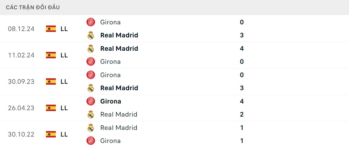 Thống kê lịch sử đối đầu giữa Real Madrid vs Girona