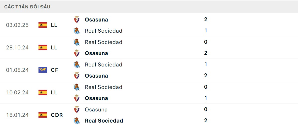 Thống kê lịch sử đối đầu giữa Real Sociedad vs Osasuna