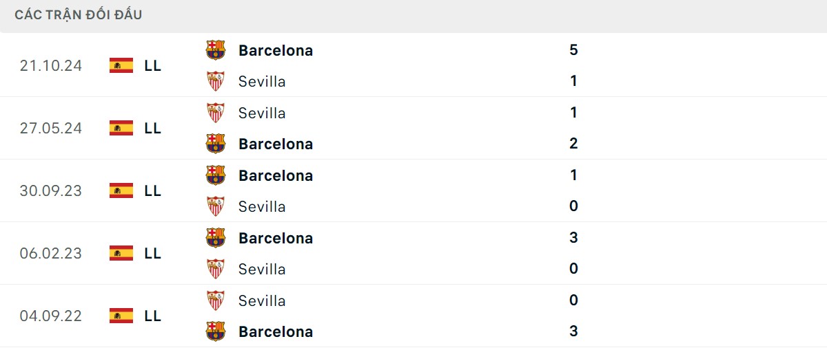 Thống kê lịch sử đối đầu giữa Sevilla vs Barcelona