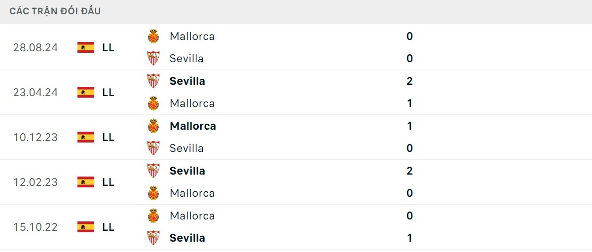 Thống kê lịch sử đối đầu giữa Sevilla vs Mallorca