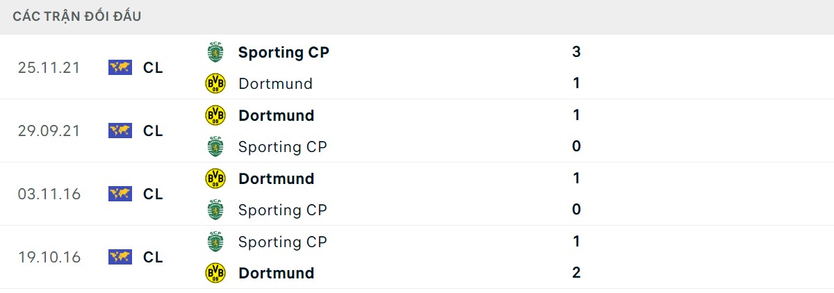 Thống kê lịch sử đối đầu giữa Sporting Lisbon vs Dortmund