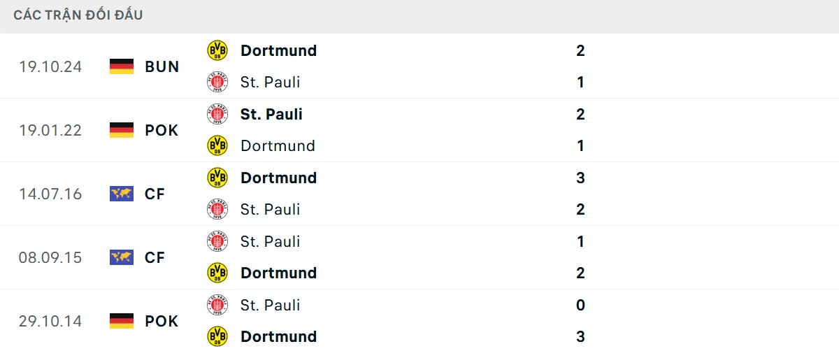Thống kê lịch sử đối đầu giữa St. Pauli vs Dortmund