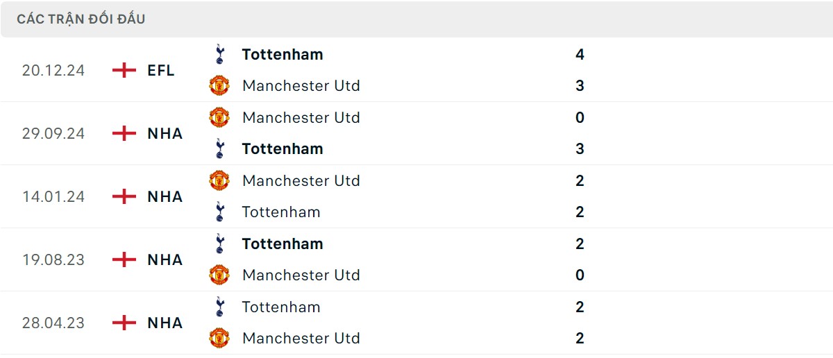 Thống kê lịch sử đối đầu giữa Tottenham vs Man United