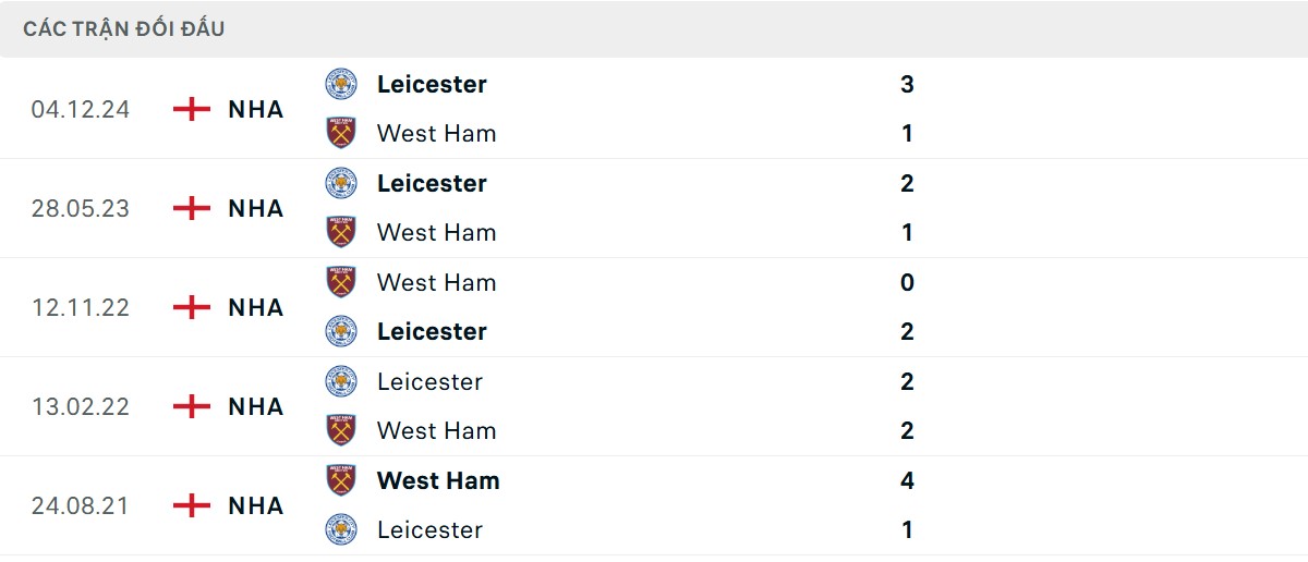 Thống kê lịch sử đối đầu giữa West Ham vs Leicester City