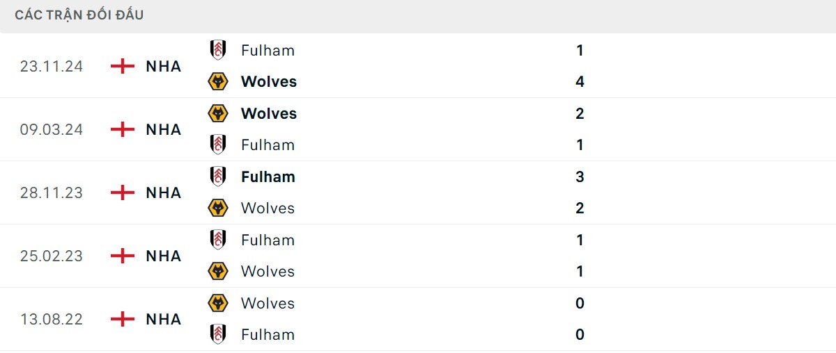 Thống kê lịch sử đối đầu giữa Wolverhampton vs Fulham