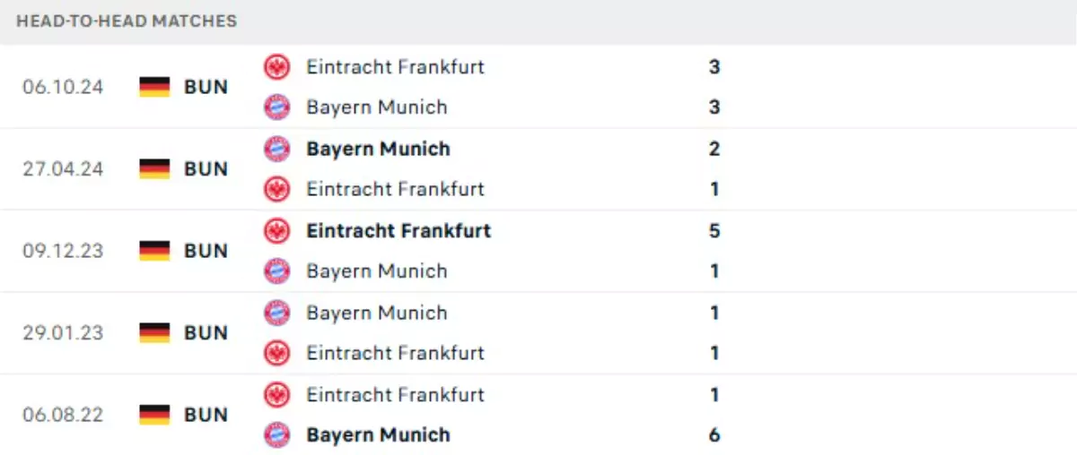 Thành tích thi đấu gần đây của Bayern Munich vs Frankfurt