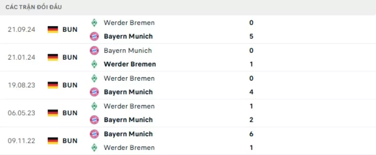 Thành tích thi đấu gần đây của Bayern Munich vs Werder Bremen