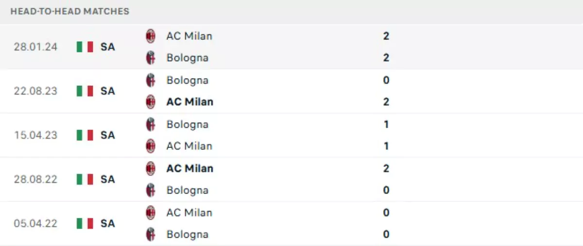 Thành tích thi đấu gần đây của Bologna vs AC Milan