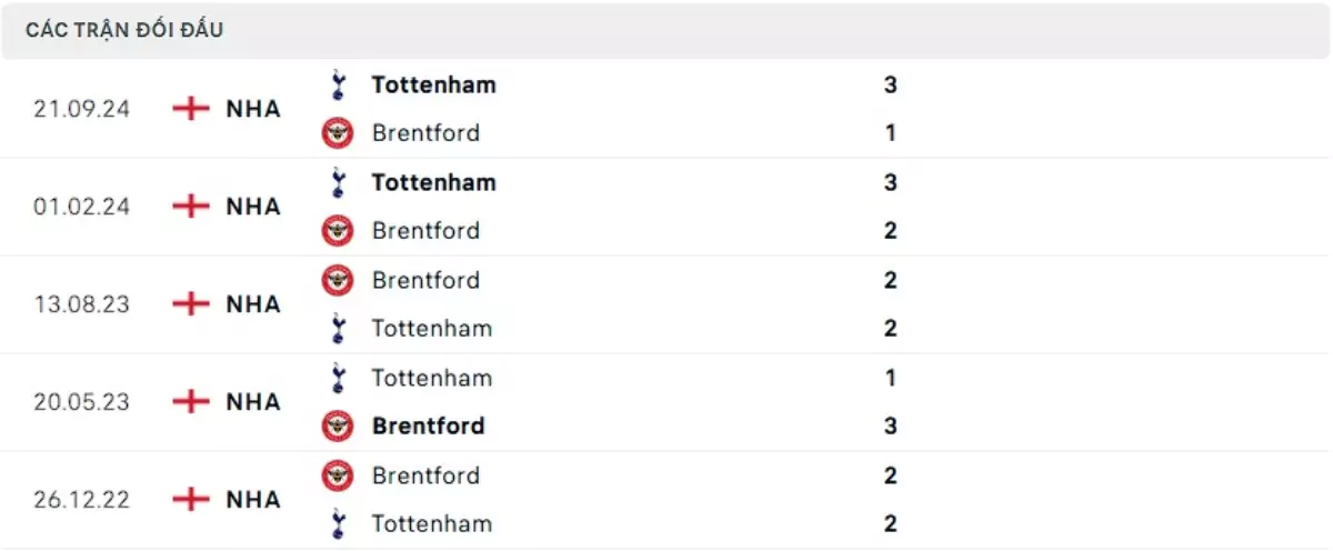 Thành tích thi đấu gần đây của Brentford vs Tottenham