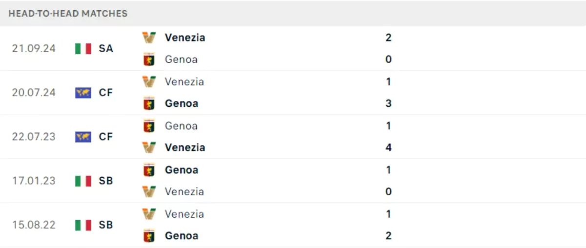 Thành tích thi đấu gần đây của Genoa vs Venezia