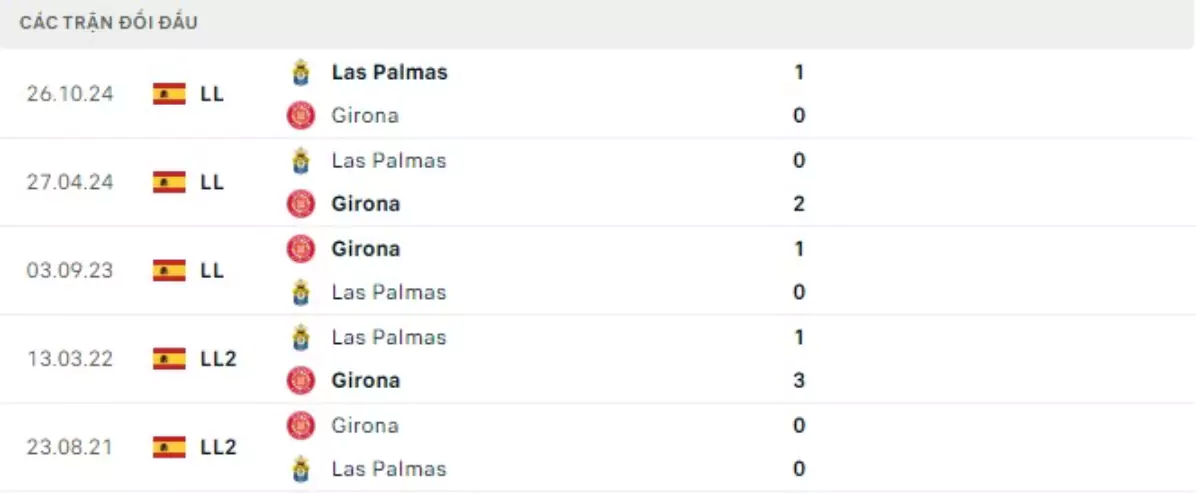 Thành tích thi đấu gần đây của Girona vs Las Palmas