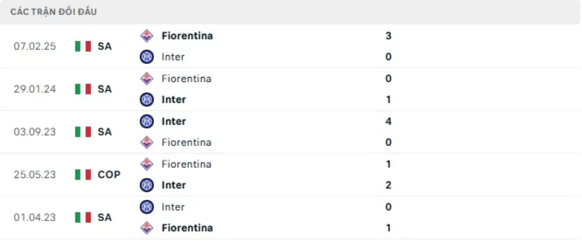 Thành tích thi đấu gần đây của Inter vs Fiorentina