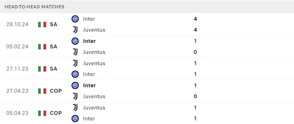 Thành tích thi đấu gần đây của Juventus vs Inter Milan