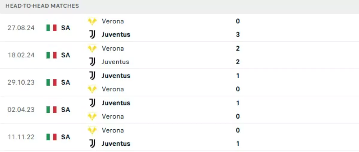 Thành tích thi đấu gần đây của Juventus vs Verona