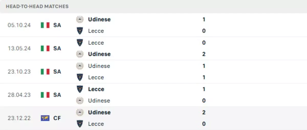 Thành tích thi đấu gần đây của Lecce vs Udinese