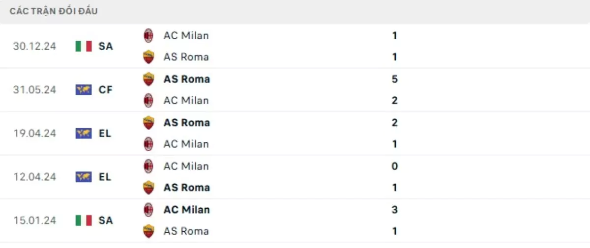 Thành tích thi đấu gần đây của AC Milan vs AS Roma