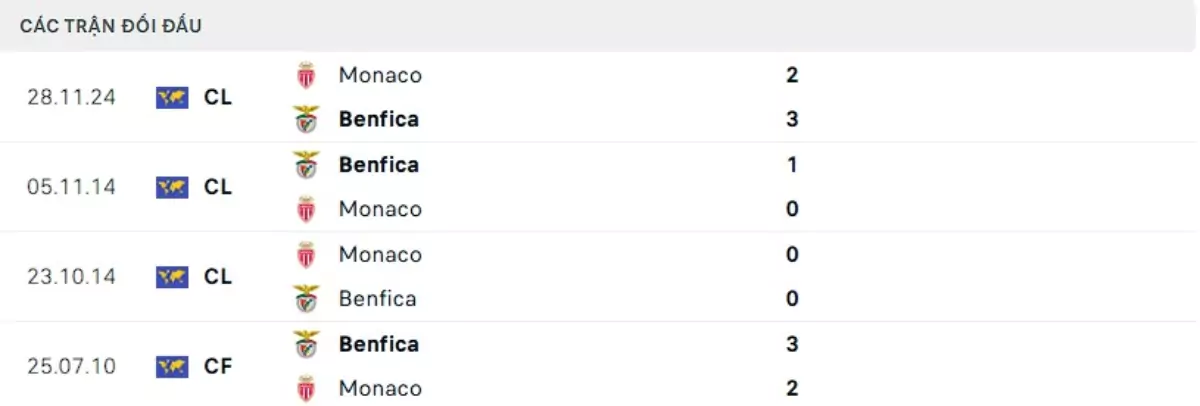 Thành tích thi đấu gần đây của Monaco vs Benfica