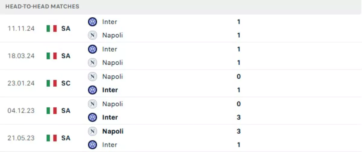 Thành tích thi đấu gần đây của Napoli vs Inter Milan