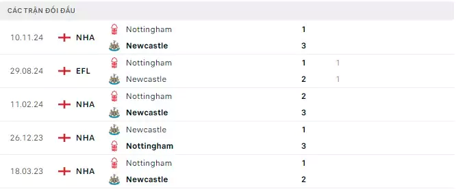 Thành tích thi đấu gần đây của Newcastle vs Nottingham