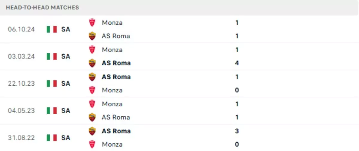 Thành tích thi đấu gần đây của Roma vs Monza