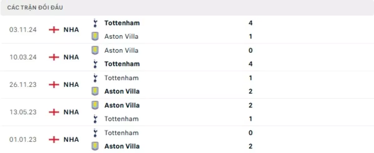 Thành tích thi đấu gần đây của Aston Villa vs Tottenham